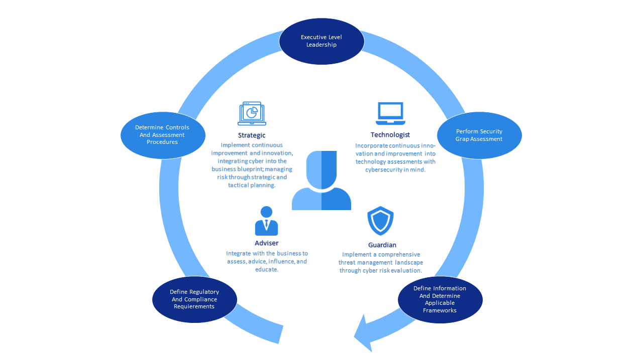 ASSESSMENTS COMPLIANCE AND CONTINUOUS MONITORING