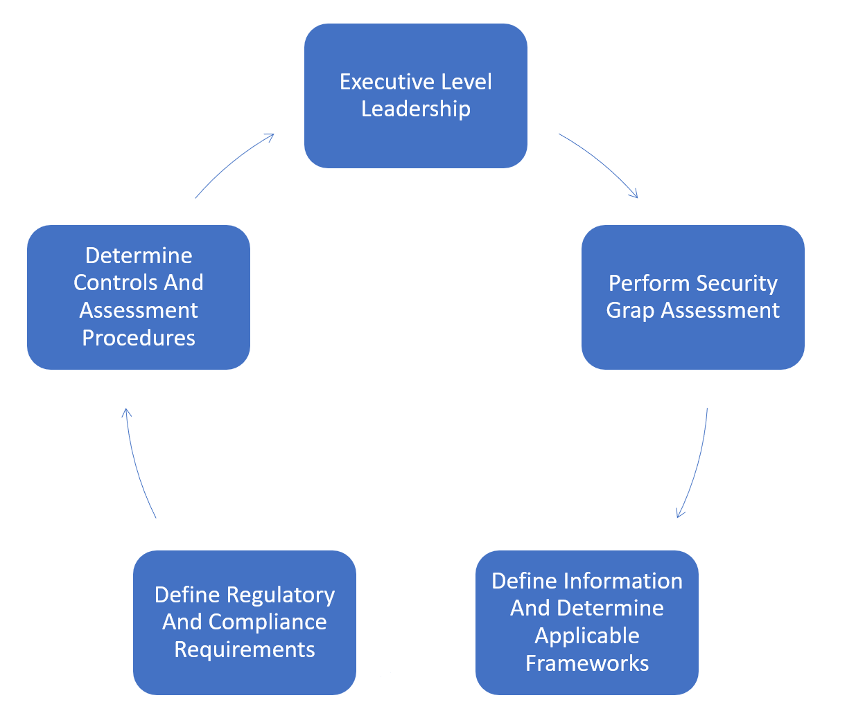 ASSESSMENTS COMPLIANCE AND CONTINUOUS MONITORING